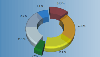 MindFusion.Charting for WPF screenshot