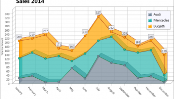TMS Charts for FireMonkey screenshot