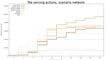 ArangoDB x64 screenshot