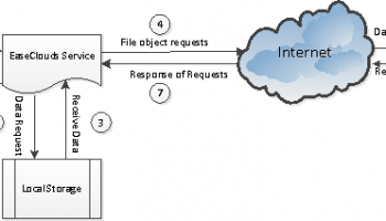 EaseClouds Virtual File System SDK screenshot